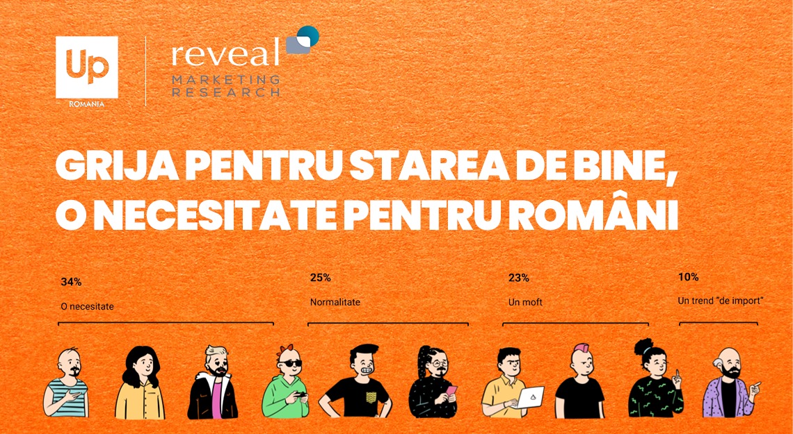 69% dintre angajații români spun că jobul le afectează starea generală de bine și doar 37% primesc beneficii extrasalariale, arată un studiu derulat de Reveal Marketing Research în parteneriat cu Up România